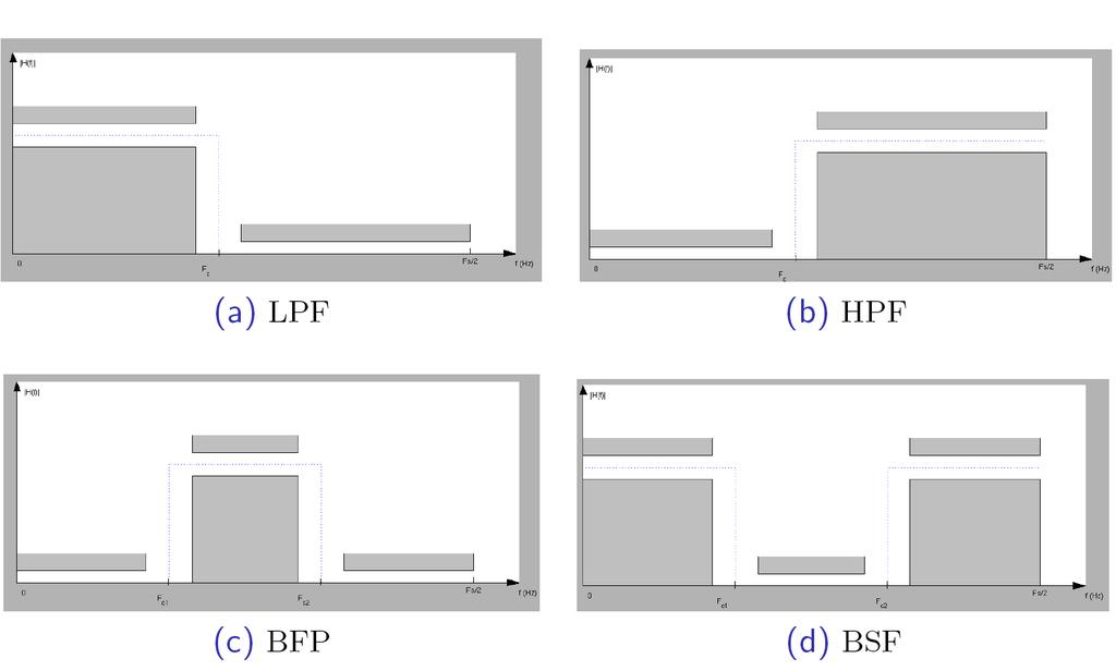 Matlab s fdatool for digital filter design Figure: Lowpass, highpass, bandpass,
