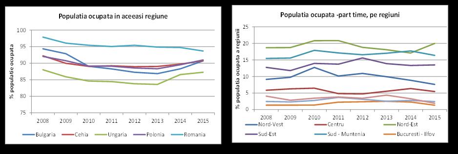 reducerii mai rapide a populației în vârstă de muncă decât a populației active. În cazul Poloniei și Ungariei creșterea a avut loc și datorită creșterii populației active. Tabel 3.