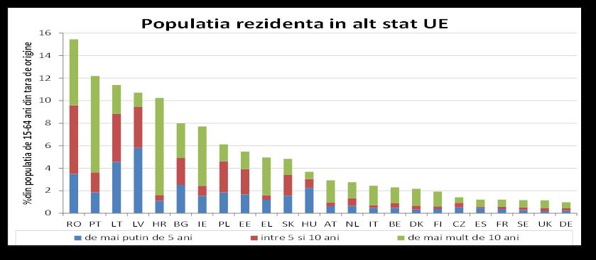 este apropiată de cea calculată de CE (2016), care spune că 15.4% din populația în vârstă de muncă a României, în jur de 2,1mil persoane, în 2014 trăia în alt stat membru al UE (Grafic 3.22).