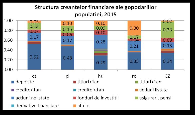 În România si Ungaria creditele nete raportate la PIB au scăzut în 2015 față de 2008, în Cehia și Polonia au crescut, iar în ZE s-au menținut.
