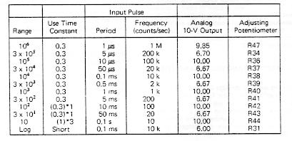 10 Table 6.1. Range Calibration *When two time constants are shown, use the first time constant for a rough setting and follow with the second time constant for fine adjustment. 5.
