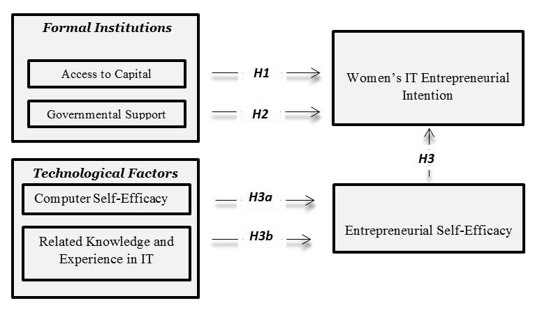 H3a: computer self-efficacy positively influences the entrepreneurial self-efficacy of Saudi women.
