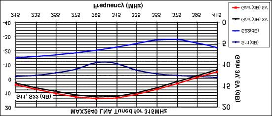 Note: Input Power = -30dBm per tone Figure 1. MAX2640 LNA performance vs. frequency for 315MHz application.