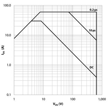 Electrical Performance Graphs GS66508P GS66508P Reverse Conduction Characteristics GS66508P I DS vs. V GS Characteristic Figure 9: Typical I SD vs.