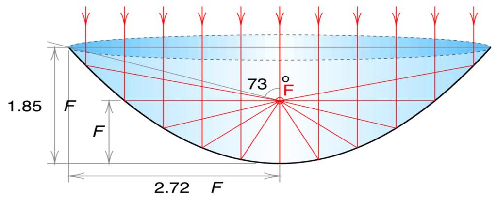 Parabolic Reflector Discovered around 200 BC