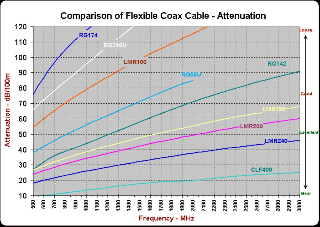 Cable Loss Chart Cable manufacturers publish charts
