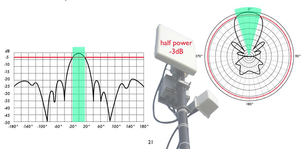 Beamwidth Angular measure where radiated power is equal or
