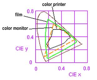 Color gamut : range of colors a color model can describe CIE color