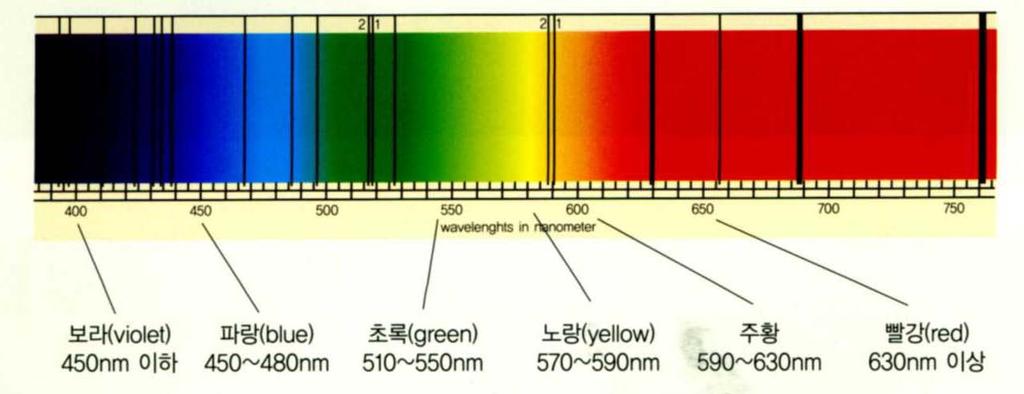 Physics of Light Electromagnetic spectrum: