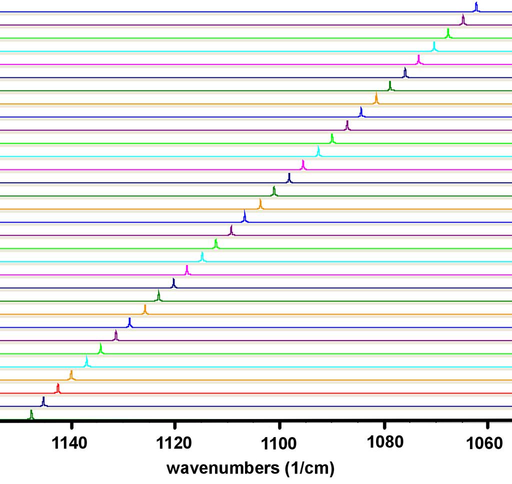 Figure 2. Spectra from the 32 lasers of a DFB-QCL array operating from 1061 to 1148 cm 1 where adjacent lasers have emission frequencies separated by 2.74 cm 1.