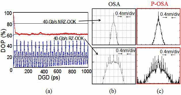 Fig. 9. (a). Experimental results of DOP values when the DGD is changed from 0 to 1000 ps for both 40-Gb/s NRZ-OOK and RZ-OOK signals. (b). The measured OSA spectra. (c).