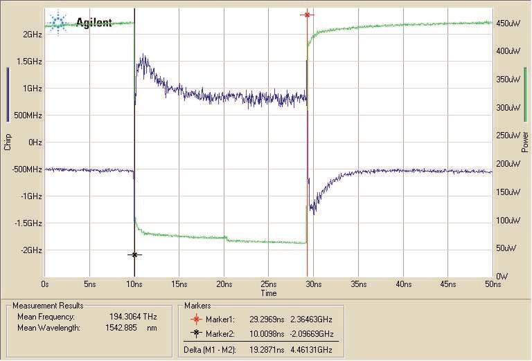 11 Figure 11. Mach-Zehnder Modulator Spectrum Chirped Return-To-Zero (RZ) Modulation LiNbO 3 is also used in RZ pulse generation.