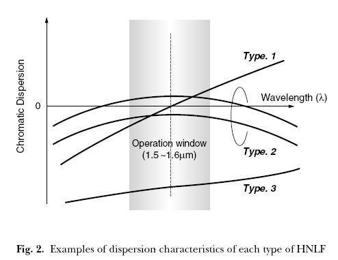 Figure 2.7: Dispersion characteristics of three types of HNLFs [43]. The three different HNLFs are identified by varies dispersion properties.