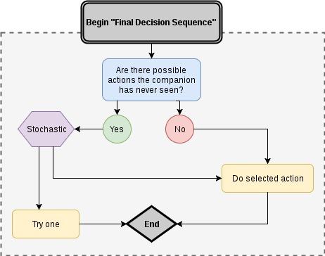 Figure 5.3: The second portion of the decision making process discussed in section 6.2). A diagram of this process can be seen in figure 5.3. This step allows the companion to occasionally experiment, ideally exposing the player to strategies that they had not considered.