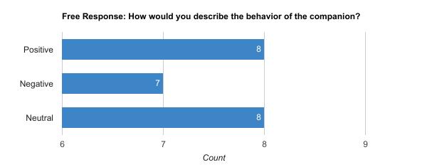 Figure 8.6: The results of the question asking participants to describe the companion s behavior of any AI in the game. A summary of the answers to these questions is shown in figure 8.