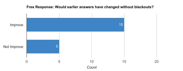 Figure 8.12: A summary of responses to the question asking if removing the blackouts would change their previous answers survey regarded this issue. The answers to these are summarized in figure 8.