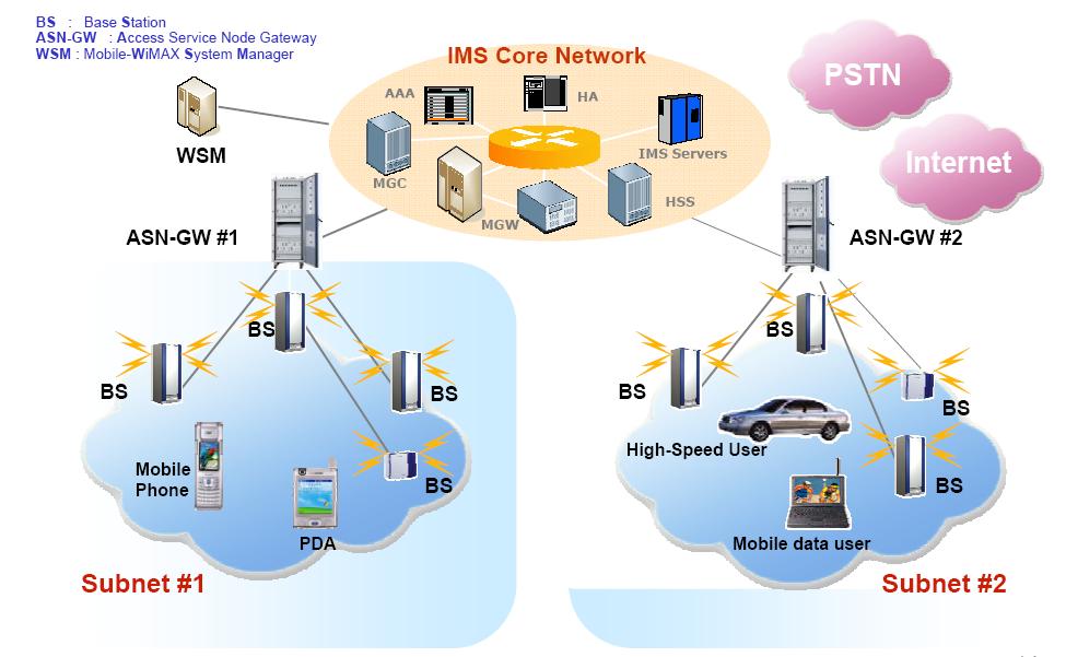 Mobile WiMAX Network Diagram BS: Base Station ASN-GW: