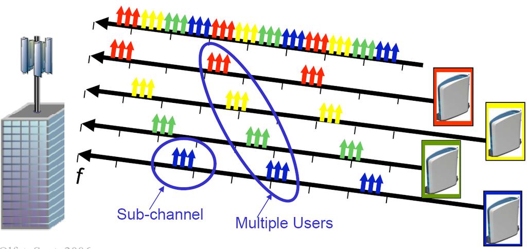 OFDMA in UL Each user transmits its signal in a group of sub-channels not all of the tones.