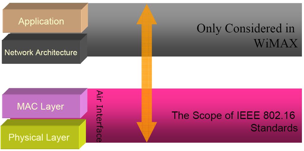 Scope of IEEE