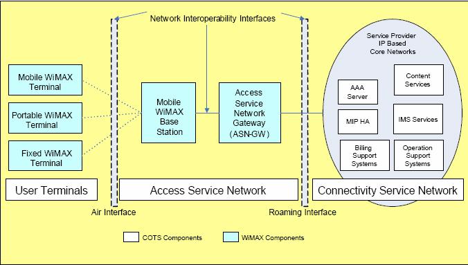 WiMAX IP-Based Architecture * * Commercial