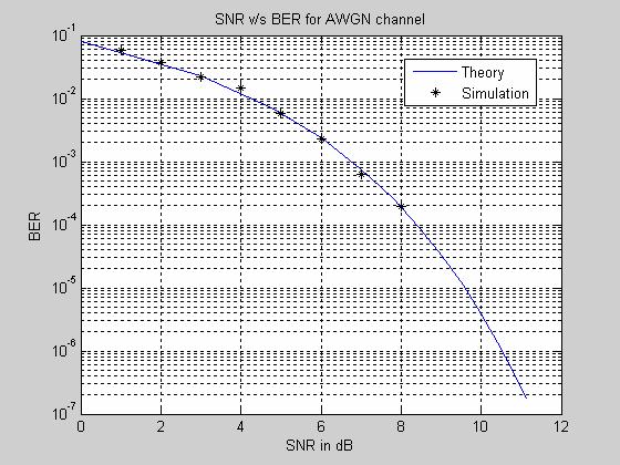 Figure 1.6: SNR v/s BER for AWGN channel with QPSK modulation Channel coding improves the performance significantly.