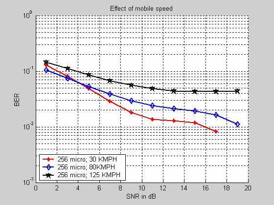 Figure 1.13: Performance of 128 μs for different speed of mobile Figure 1.