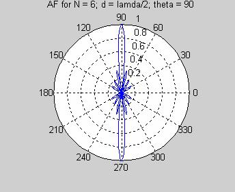 Since the antenna element has an isotropic (same in all direction) radiation pattern, the resultant pattern totally depends on the AF.