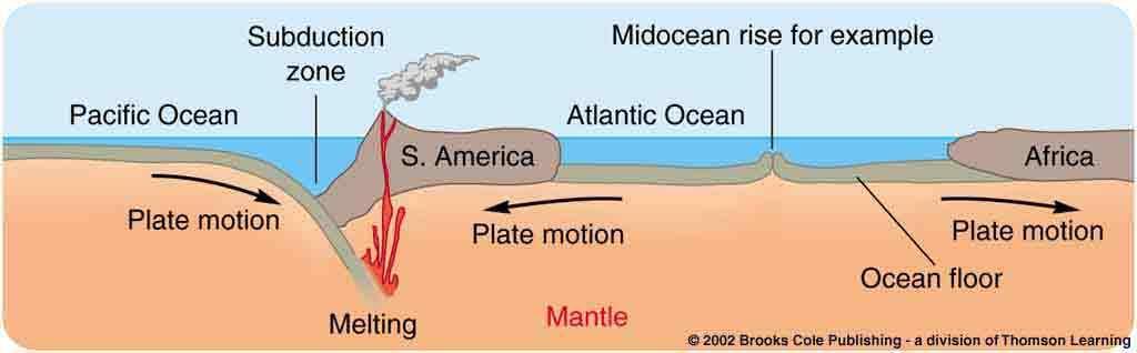 Plate Tectonics 1 It has been known for many years that the earth s crust is made up of many plates floating on the mantle. This knowledge gained through geological records.