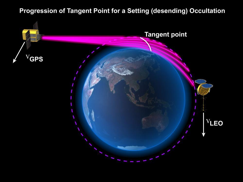 GNSS-RO (RADIO OCCULTATIONS) KEY COMPONENTS & ALGORITHMS ~Upward pointing antennas used to observe GPS for POD Limb-pointing antennas measure signal amplitude and phase @50Hz or more as they pass