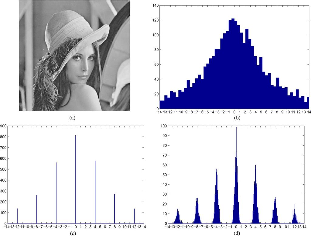 LUO et al.: JPEG ERROR ANALYSIS AND ITS APPLICATIONS TO DIGITAL IMAGE FORENSICS 483 Fig. 2. Distributions of d, d, and d for Lena image with a quality factor 85 at the position (1,1).