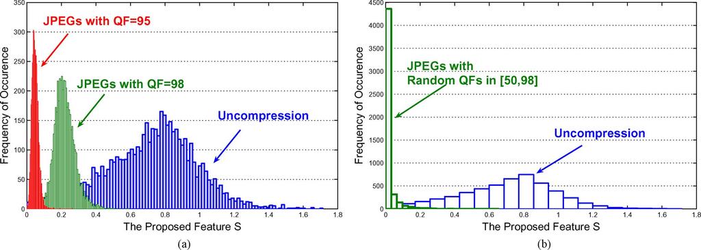 486 IEEE TRANSACTIONS ON INFORMATION FORENSICS AND SECURITY, VOL. 5, NO. 3, SEPTEMBER 2010 Fig. 5. Histograms of the features s for original uncompressed images and their different JPEG compressed versions.