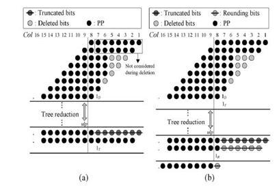 Fig.5 Shows 8x8 truncated multiplication. (a)deletion, reduction and truncation. (b) Deletion, deduction, truncation, and final addition. Fig.5 8x8 truncated multiplication.