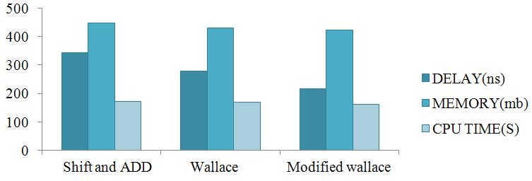 Fig. 12. Comparison of three multipliers performance (DELAY, MEMORY and CPU time) Fig. 13. Model sim output of Wallace based DCT Table 1.