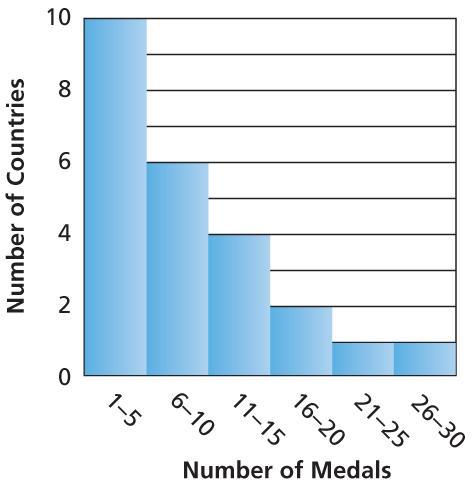 (over Lesson 12-4) Use the data in the histogram shown in the figure. Is it possible to tell the largest number of medals won by a country? Which choice proved a correct explanation? A.