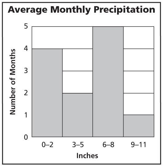 (over Lesson 12-4) The histogram in the figure shows the average amount of monthly precipitation in a