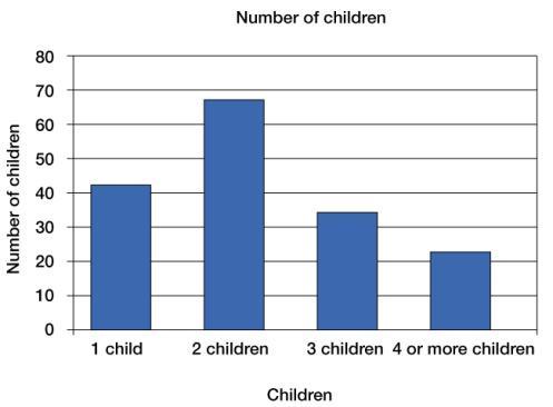 children, and 22 have 4 or more children.