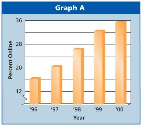 (over Lesson 12-6) Refer to the graphs. Which of the following explains which graph is misleading? A.