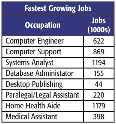 JOBS The projected number of employees in 2008 in the fastest-growing occupations is shown.