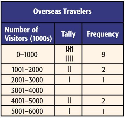 Draw a Histogram TOURISM The frequency table shows the number of overseas