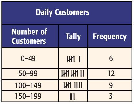 CUSTOMERS The frequency table shows the number of daily customers a new grocery