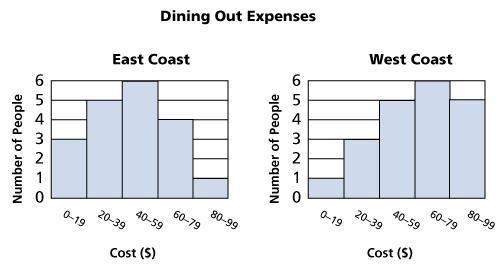EATING OUT Use the histograms. Which coast has more people spending at least $60 weekly? 0% A. East Coast B.