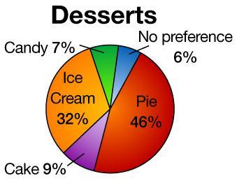 A. DESSERT Danielle took a survey of her classmates preferences for desserts.