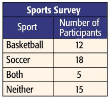 A. SPORTS Out of 40 athletes surveyed,