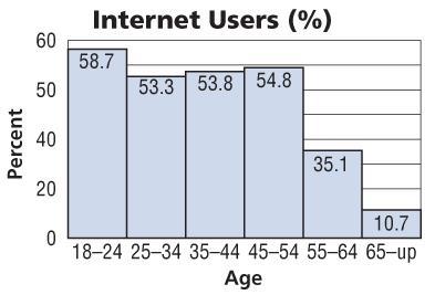 Accuracy of Predictions and Conclusions INTERNET The graph shows the percent of Internet use in different age groups.