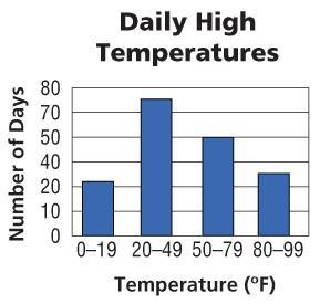 WEATHER According to the graph, the difference between the number of days with temperatures 20 F 49 F and 50 F 79 F is the