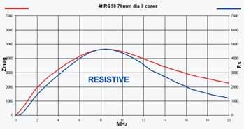The total impedance (red trace) includes some additional inductive reactance at lower frequencies and capacitive reactance at higher frequencies, but like Jim Brown I only regard this a bonus nice to