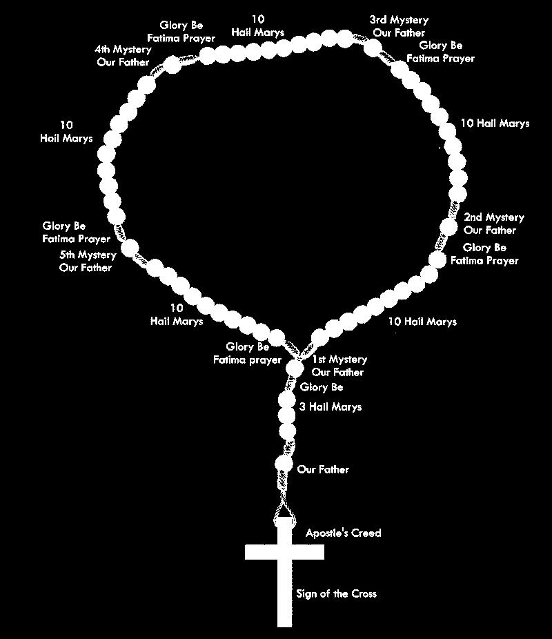 How to Pray The Holy Rosary The Order of Prayers The Rosary begins with the Apostles Creed, followed by one Our Father, three Hail Marys (traditionally offered for an increase in faith, hope, and