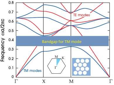 Figure 5: Bandgap of triangular lattice photonic