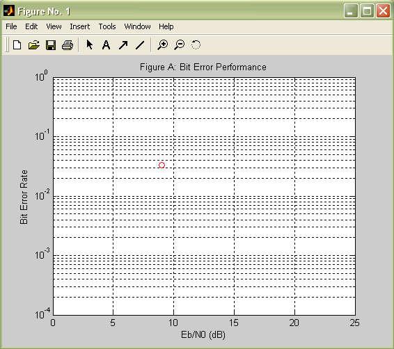 . The complete performance graphs that are depicted later on are obtained by recording one value for different Eb/N0 level, between the range of 0 to 25dB.