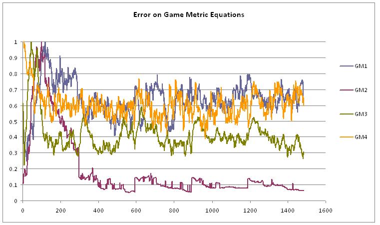 Figure 19: Normalized Error on Game Metric Equations Over Time Figure 20: